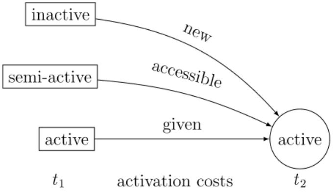 Figure 2.3: Activation states, activation costs and time (adapted from Chafe, 1994: 73).
