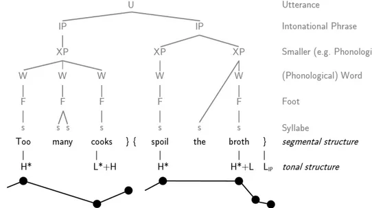 Figure 3.2: Stylized intonation contour for the sentence Too many cooks spoil the broth and an analysis according to the AM model adapted from Gussenhoven (2002b: 271).