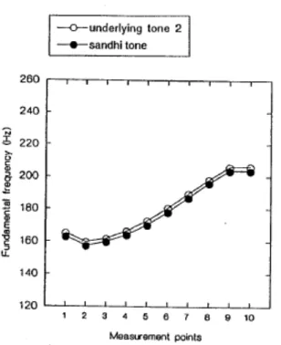 Abbildung 2.5: Phonetische Realisierung von T2 und Sandhi-T2 (Peng 1996: 22). 