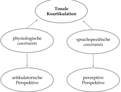 Abbildung 2.6: Darstellung des constraint-basierten Modells der tonalen Koartikulation nach  Flemming (2011)
