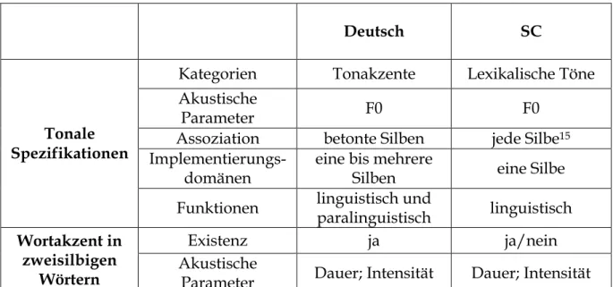 Tabelle 2.4: Vergleich der prosodischen Systeme des SC und des Deutschen 