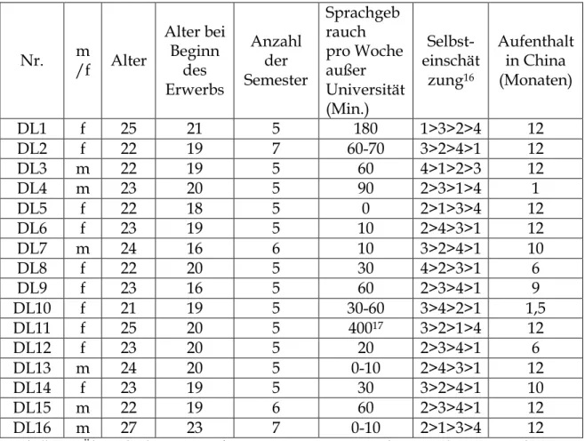 Tabelle 4.1: Übersicht der Lerner-Informationen. DL1 – DL10 nehmen an der ersten und DL11 -   Dl16 an der zweiten Studie teil