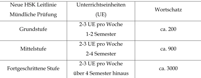 Tabelle 4.2: Neue HSK-Leitlinie der mündlichen Prüfung (adaptiert vom „Bulletin of HSK Test“ 