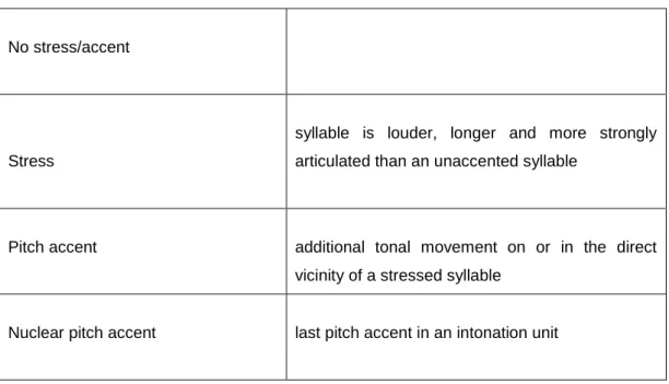 Table  2:  description  of  the  phonetic  correlates  of  stress  and  accent  used  in  this  thesis, adopted from Baumann (2006:11) 
