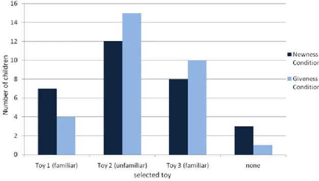 Figure 12: Results from this study. The diagram shows the number of children and  the objects they chose in both the newness and the givenness condition