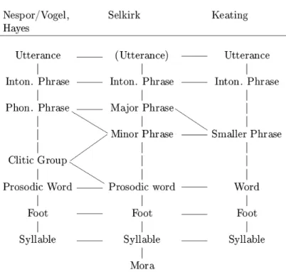 Figure 2.3: A comparison of diﬀerent prosodic hierarchies found in the liter- liter-ature (adapted from Shattuck-Hufnagel &amp; Turk 1996: 206, with the addition of Keating’s hierarchy, 2003 ).