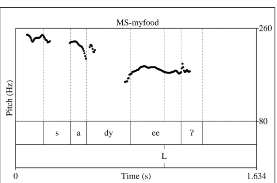 Figure 3.6: An example of a lexical L sadyee’ “my food”. (MS-myfood) (11)  sa- my-dyeefood -’ -poss “my food”
