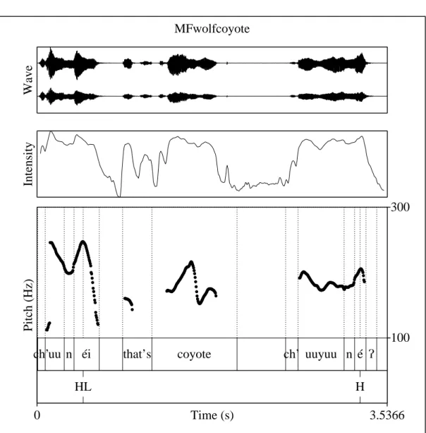 Figure 3.7: An example for a lexical falling tone. The ﬁrst word ch’uunéi