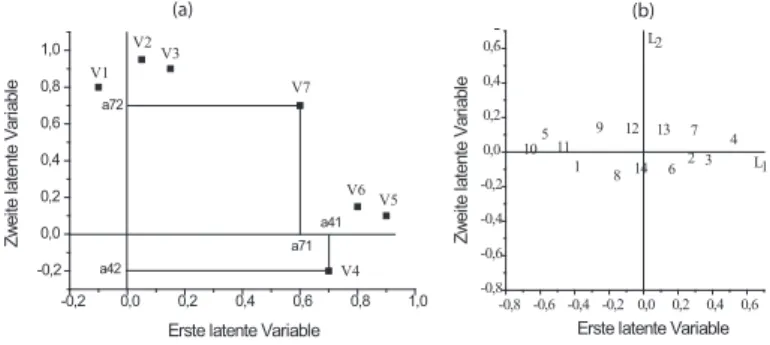 Abbildung 1: (a) Repr¨ asentation von Variablen (V 1 , . . . , V 7 ) und (b) Personen in Koordinatensystemen, die latente Dimensionen repr¨ asentieren; man beachte, dass die Koordinaten der Personen wegen (23) den Mittelwert 0 haben