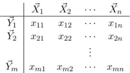 Tabelle 1: Eine (m × n)-Matrix X⃗ 1 X⃗ 2 · · · X⃗ n Y⃗ 1 x 11 x 12 · · · x 1n Y⃗ 2 x 21 x 22 · · · x 2n .