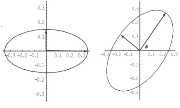 Abbildung 4: Hauptachsen als Eigenvektoren -0.3 -0.2 -0.1  0.1  0.2  0.3  -0.3 -0.2 -0.1  0.1 0.2 0.3 -0.3 -0.2 -0.1 0.1  0.2  0.3  -0.3 -0.2 -0.1  0.1 0.2 0.3  φ 