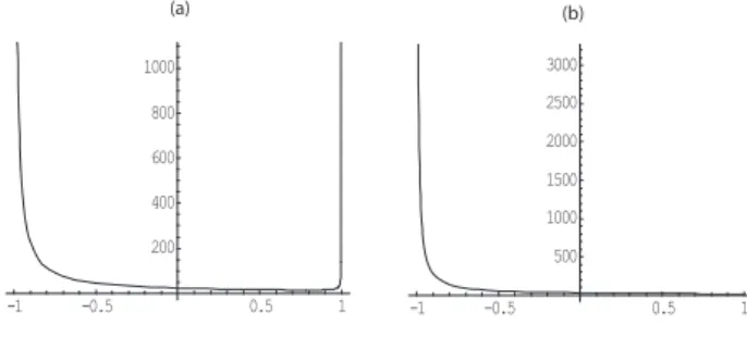 Abbildung 9: Mahalanobis-Distanzen als Funktion von r bei einer 2- 2-dimensionalen Normalverteilung, s 1 = s 2 = 1.275