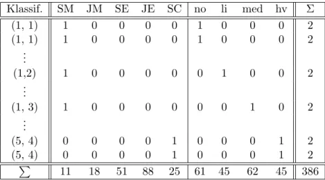 Tabelle 3: Status und Rauchgewohnheit; SM = Senior Manager, JM = Junior Manager, SE = senior employee, JE = junior employee, SC = secretary, no = Nichtraucher, li = light, med = medium, hv = heavy
