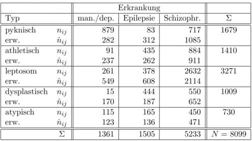 Tabelle 5: K¨ orperbau und psychische Erkrankung: beobachtete und erwartete H¨ auﬁgkeiten