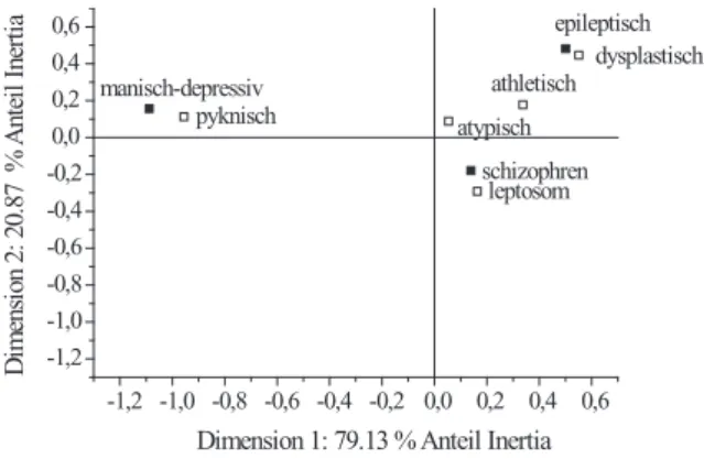 Abbildung 4: Biplot: Kretschmertypen nach Westphal (1931) -1,2 -1,0 -0,8 -0,6 -0,4 -0,2 0,0 0,2 0,4 0,6-1,2-1,0-0,8-0,6-0,4-0,20,00,20,40,6 epileptischschizophrenmanisch-depressivatypisch dysplastischleptosomathletischpyknisch