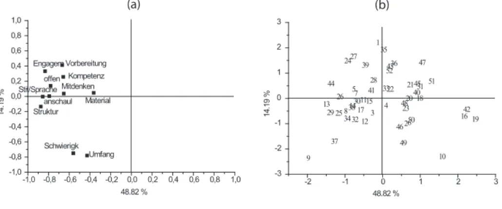 Abbildung 4: Hauptkomponentenanalyse der Variablen in S 2 ; (a) Variablen (Skalen), (b) Personen