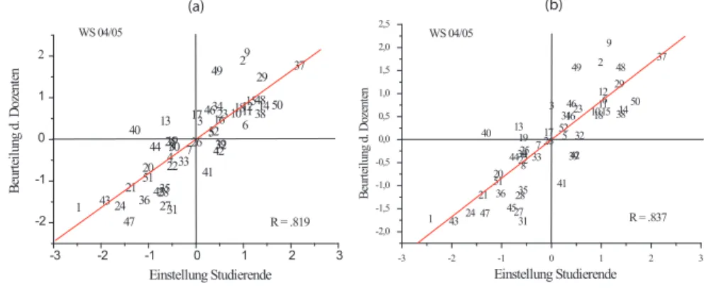 Abbildung 5: (a) Kanonische Korrelation f¨ur die reduzierte S 2 -Menge, vergl. Tabelle 4, (b) f¨ur die vollst¨andige S 2 -Menge.