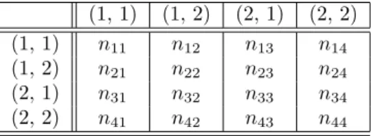 Tabelle 1.2: Matrix der Zustands¨ uberg¨ ange (1, 1) (1, 2) (2, 1) (2, 2) (1, 1) n 11 n 12 n 13 n 14 (1, 2) n 21 n 22 n 23 n 24 (2, 1) n 31 n 32 n 33 n 34 (2, 2) n 41 n 42 n 43 n 44