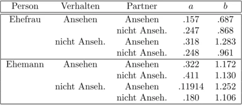 Tabelle 1.5: a- und b-Parameter f¨ ur das Abh¨ angigkeitsmodell