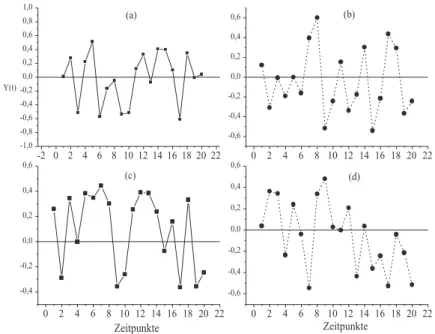 Abbildung 2.2: Verschiedene Trajektorien von AR(2)- ((a) und (b)) und MA(2)-Prozessen ((c) und (d)) mit jeweils gleichen Parametern
