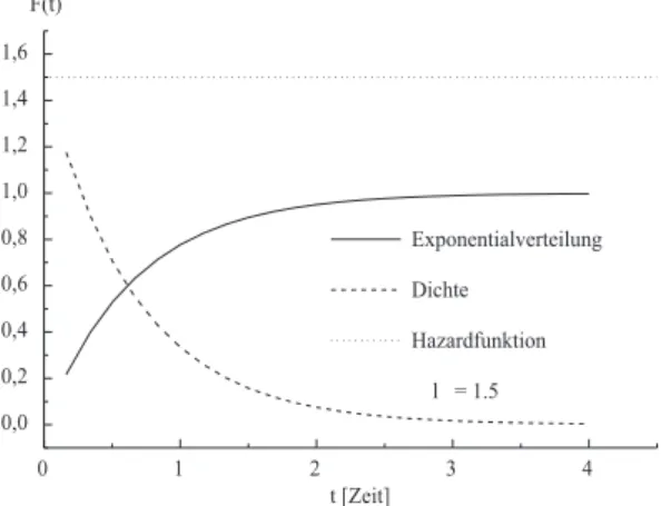 Abbildung 1.2: Exponentialverteilung, Dichte und Hazardfunktion