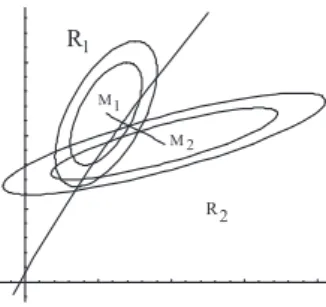 Abbildung 3: Gaussverteilungen mit ungleichen Varianz-Kovarianz-Matrizen und nicht- nicht-linearer Trennung der Bereiche; M 1 und M 2 Mittelpunkte der Ellipsen.