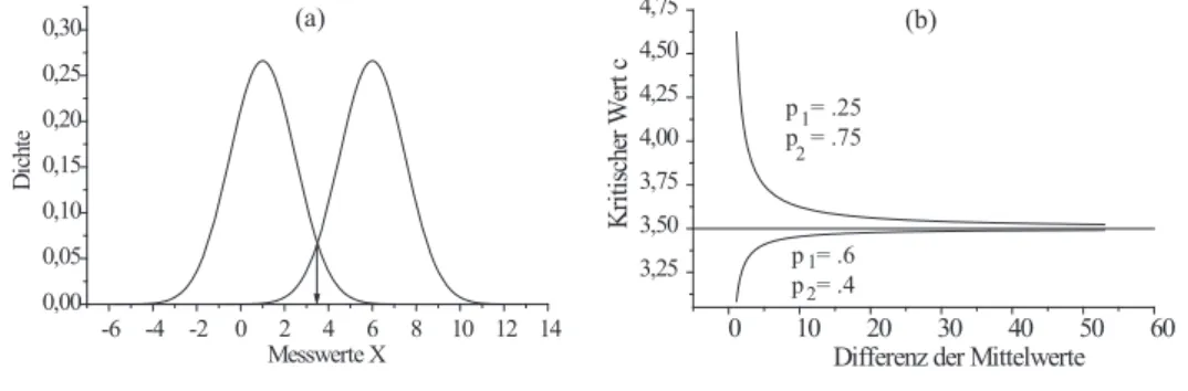 Abbildung 4: (a) Gaussverteilungen mit gleicher Varianz; der Pfeil zeigt auf c 0 = (µ 1 + µ 2 )/2
