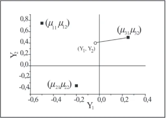 Abbildung 6: Klassiﬁkation nach dem Fisher-Ansatz; der Punkt (y 1 , y 2 ) wird der Klasse Ω 3 zugeordnet, da die (euklidische) Distanz von (y 1 , y 2 ) zu (µ 31 , µ 32 ) die kleinste ist.