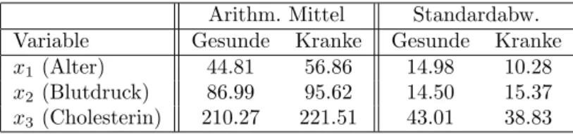 Tabelle 4: Mittelwerte und Varianzen f¨ ur Gesunde und Erkrankte Arithm. Mittel Standardabw.