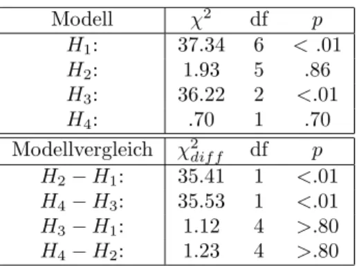 Tabelle 5: Ergebnisse der Hypothesentests Modell χ 2 df p H 1 : 37.34 6 &lt; .01 H 2 : 1.93 5 .86 H 3 : 36.22 2 &lt;.01 H 4 : .70 1 .70 Modellvergleich χ 2 dif f df p H 2 − H 1 : 35.41 1 &lt;.01 H 4 − H 3 : 35.53 1 &lt;.01 H 3 − H 1 : 1.12 4 &gt;.80 H 4 − 