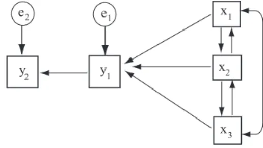 Abbildung 1: Strukturmodell f¨ ur Motivation und Leistung I: Rekursives Modell x x xe1e2 12 3yy12