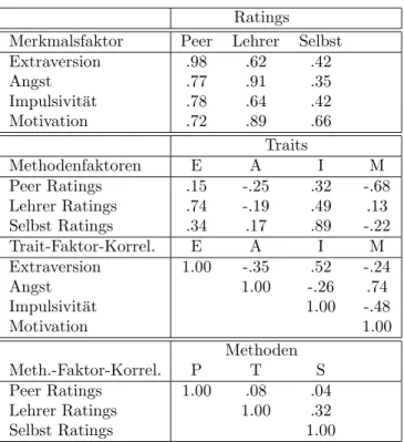 Tabelle 7: Pfadmodell Ratings Merkmalsfaktor Peer Lehrer Selbst