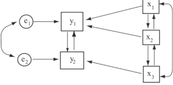 Abbildung 2: Strukturmodell f¨ ur Motivation und Leistung II: nicht-rekursives Modell y y 1 2 xx x 12 3e1e2
