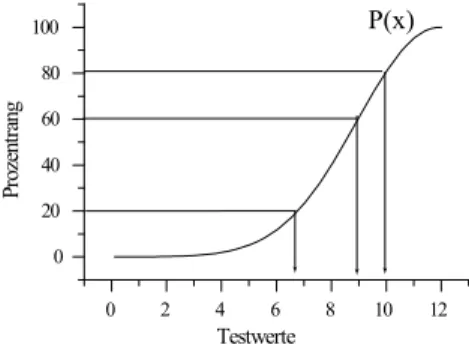 Abbildung 1: Prozentr¨ ange und ihre Interpretation; P (x) ist ein Beispiel f¨ ur eine Funktion, die nicht die Gauß-Funktion ist