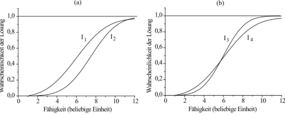 Abbildung 4: Itemfunktionen f¨ ur verschiedene Items mit verschiedenen α g -Werten (Ogive- oder logistisches Modell)