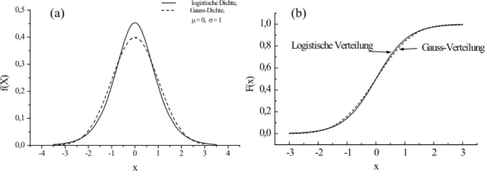Abbildung 5: Vergleich der logistischen Verteilung und der Normalverteilung;(a) Dichtefunktionen, (b) Verteilungsfunktionen