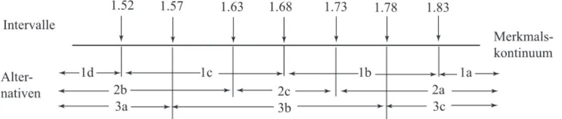 Abbildung 9: Intervalle und latentes Merkmal  Merkmals-kontinuum1.521.571.631.681.731.781.83Intervalle 1a1d 2a1b1c2b 2c 3a 3b 3cAlter-nativen