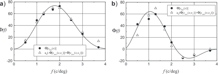 Fig. 11a. Sensitivity estimates U 2 f , f  x=2p, for a bar pattern Dx  0:225 deg wide (see Fig