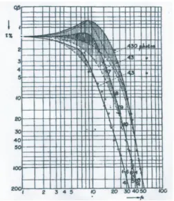 Abbildung 3.1: De Langes (1952) CFF-Kurven