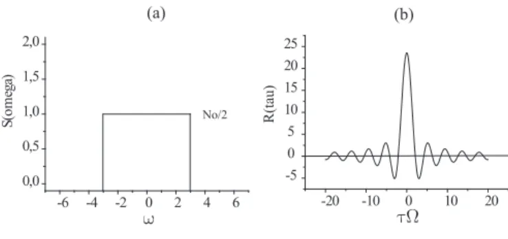 Abbildung 2.1: Spektraldichte (a) und korrespondierende Autokorrelationsfunktion eines station¨aren Gauss-Prozesses (b)