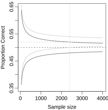 Figure 1.3: Expected 95% CIs as a function of sample size for true accuracies of .5 (dark lines) and .52