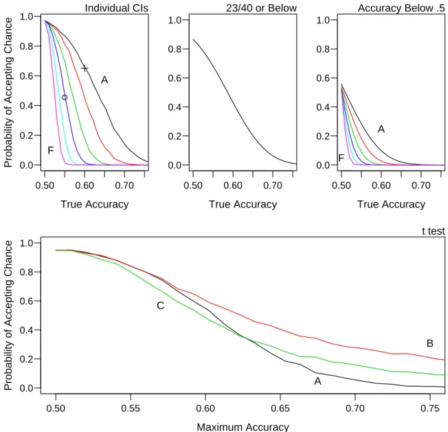 Figure 1.4: Probability of accepting chance performance as a function of true accuracy