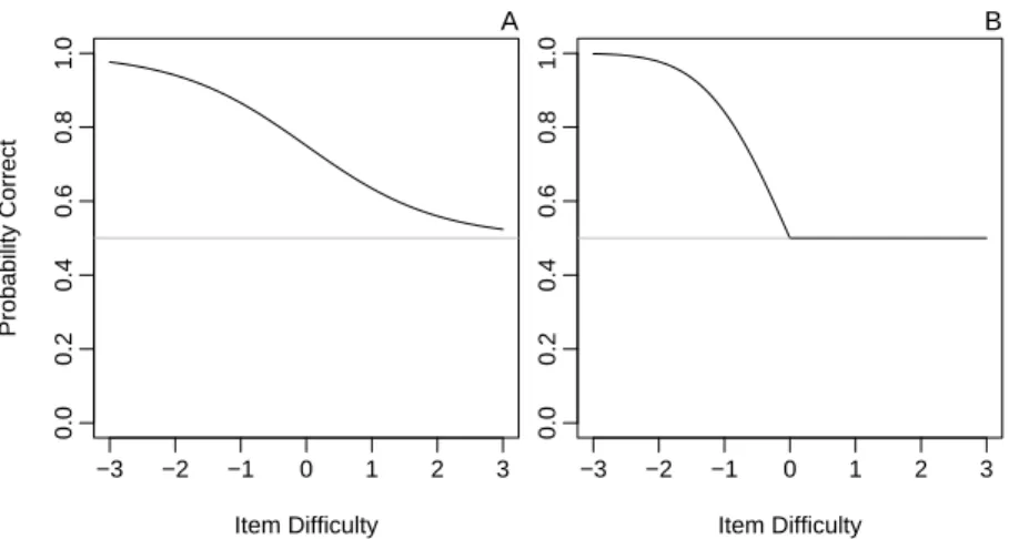 Figure 1.5: A. Person-response function for the average person in 1PL. B. The same for the MAC model.