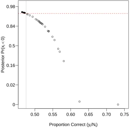Figure 2.1: Posterior probability that an individual participant is at chance as a function of observed accuracy