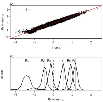 Figure 2.4: Results of simulation. A: Estimates of latent ability α as a function of true value