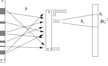 Abbildung 2: Aufbau der zweistufigen Hashtabelle von Fredman, Komlos und Szemeredi.