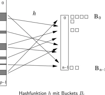 Abbildung 1: Veranschaulichung einer Hashfunktion h mit Buckets B i .Hashfunktionhmit BucketsBi