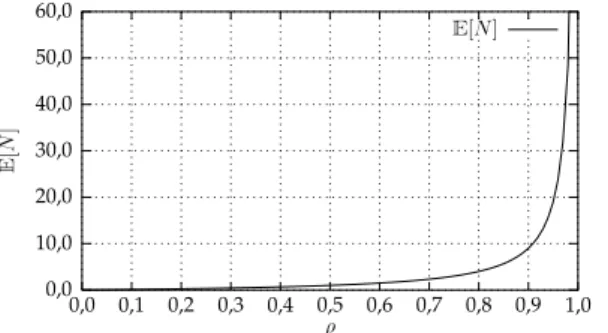 Abbildung 4 zeigt E[N ] als Funktion von ρ. Man erkennt, wie das System f¨ ur ρ → 1 divergiert