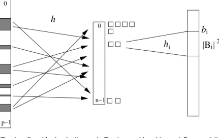 Abbildung 2: Aufbau der zweistufigen Hashtabelle von Fredman, Komlos und Szemeredi.