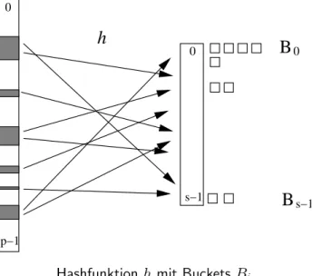 Abbildung 1: Veranschaulichung einer Hashfunktion h mit Buckets B i .